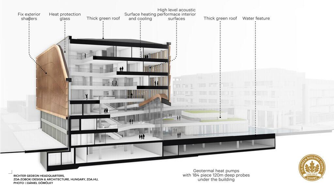 A cross-section of a modern, sustainability-focused office building with labeled features, including thick green roofs, geothermal pumps, a water feature, high-level acoustic and thermal surfaces, and heat protection glass. It represents inspiring students to employ sustainable methods and strive for more efficient and resilient built environment - one of the core parts of Nemetschek Global Academic Program.