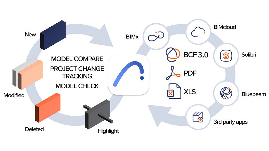 Diagramm mit Modellvergleich und Änderungsverfolgung mit verschiedenen Dateistatus (neu, geändert, gelöscht, markiert) auf der linken Seite und Exportoptionen (BIMx, BCF 3.0, PDF, XLS, BIMcloud, Solibri, Bluebeam) auf der rechten Seite.