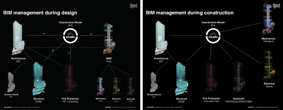 fjmt’s BIM management workflow during the design and construction phases | image: ©fjmt
