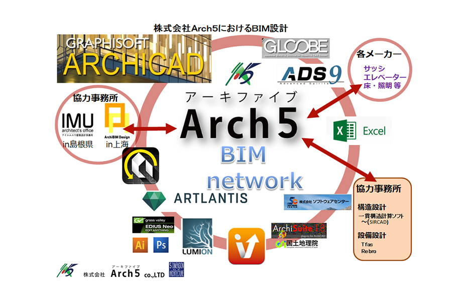 RCHICAD を軸とした BIM ネットワーク。他の事務所や他社ソフトと IFC 形式などで幅広く連携している