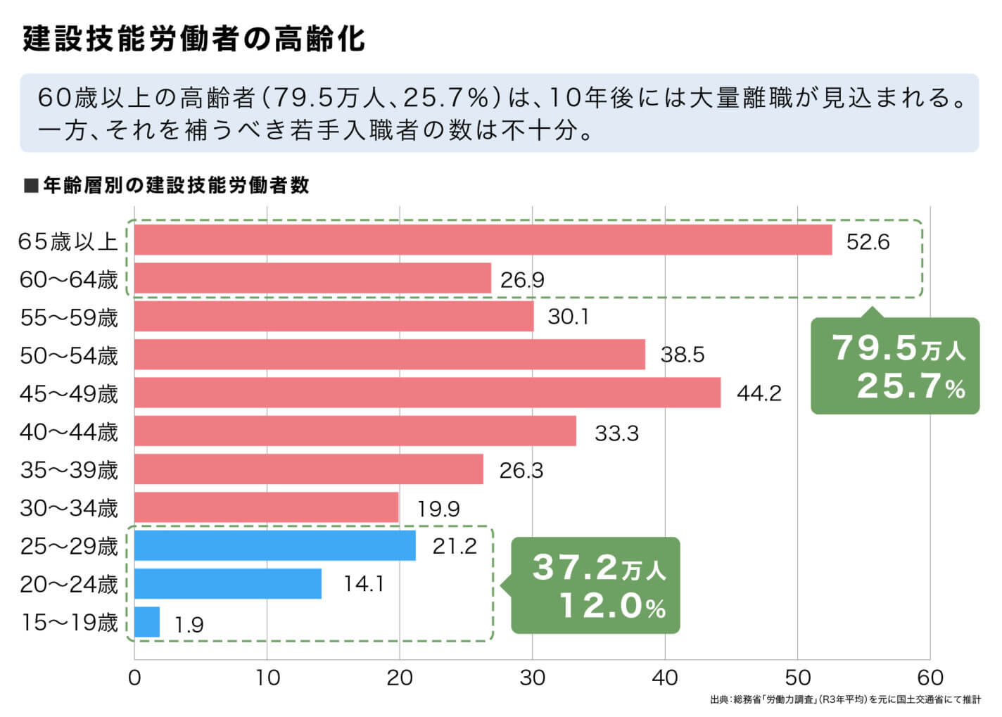 建設技能労働者の高齢化を示すグラフ