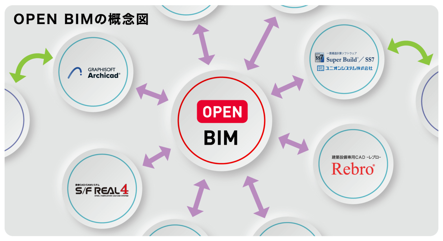 オープンBIMの概念図。様々なソフトウェアが連携している