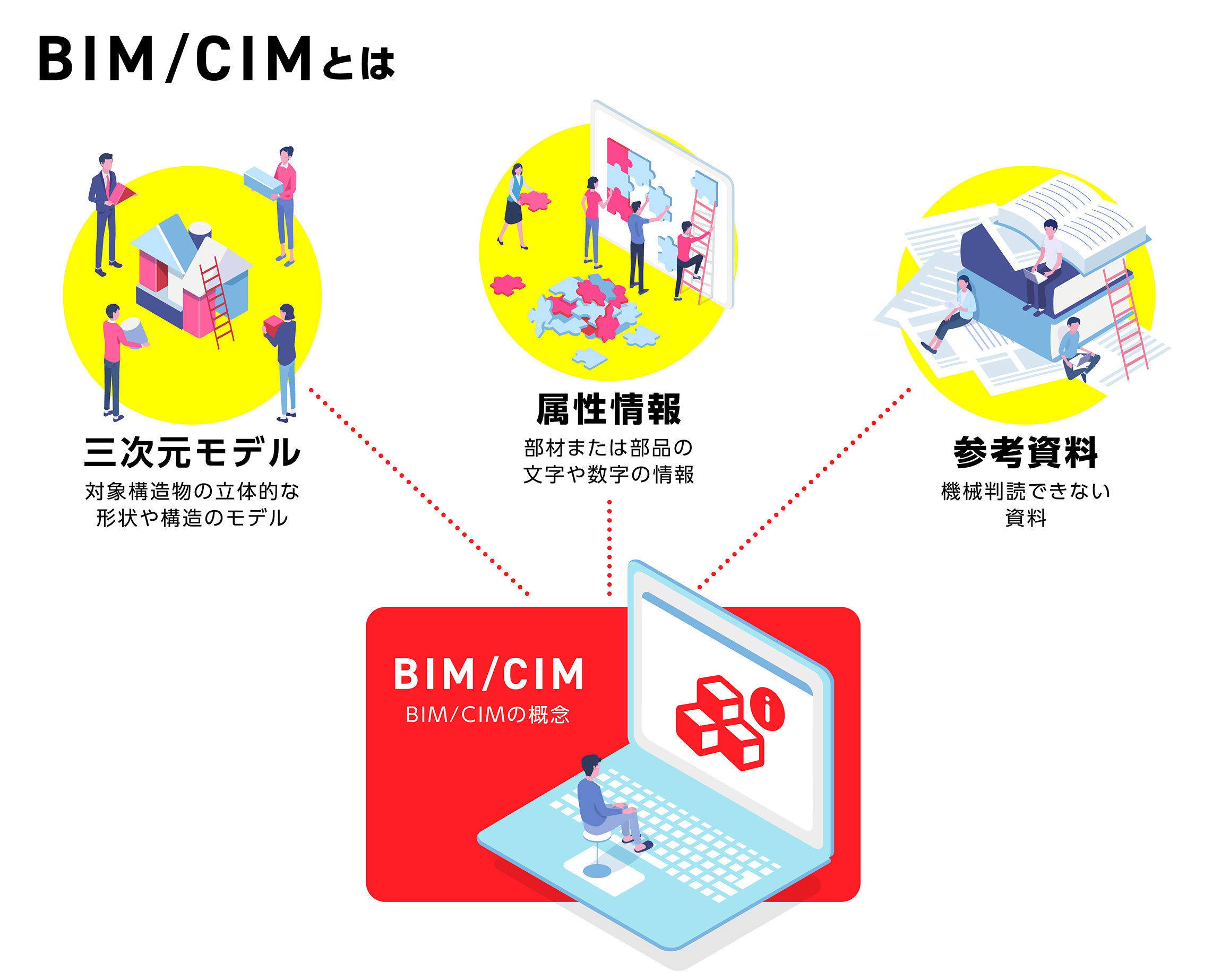 BIM/CIMの概念図