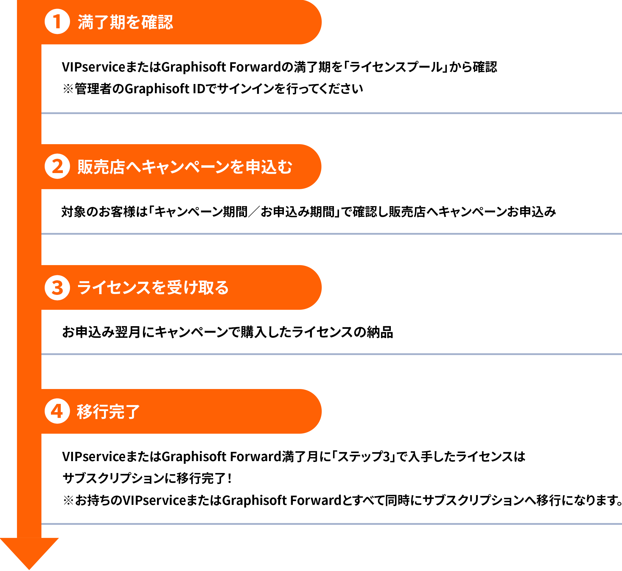オレンジ色の番号付きセクションが 4 つある日本語の説明グラフィックで、各セクションでは条件の確認、キャンペーンの申し込み、ライセンスの受け取り、譲渡など、VIPService および Graphisoft Forward に関連するプロセスの手順が説明されています。.