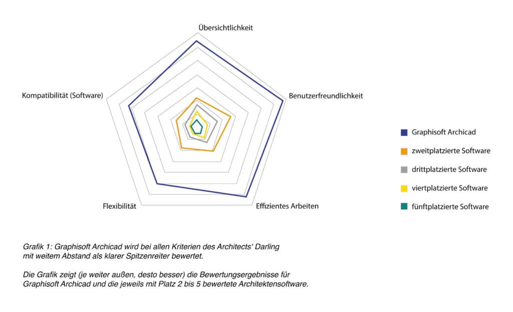 Archicad ist Architects Darling