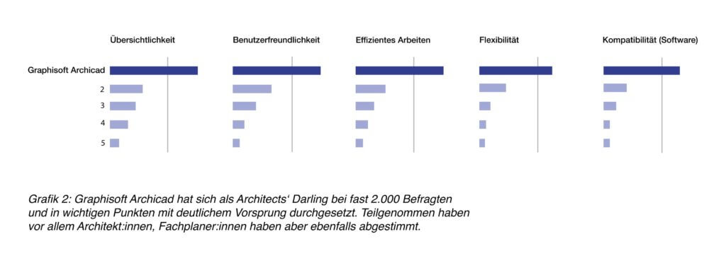 Archicad ist Architects Darling Grafik 2