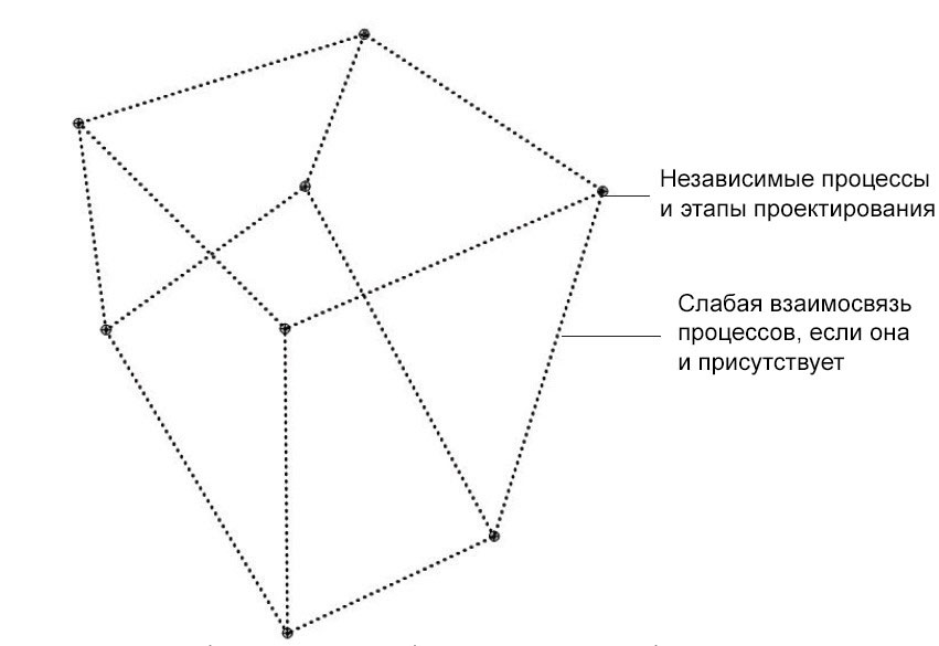 2D / 3D design process diagram © HCF and Associates